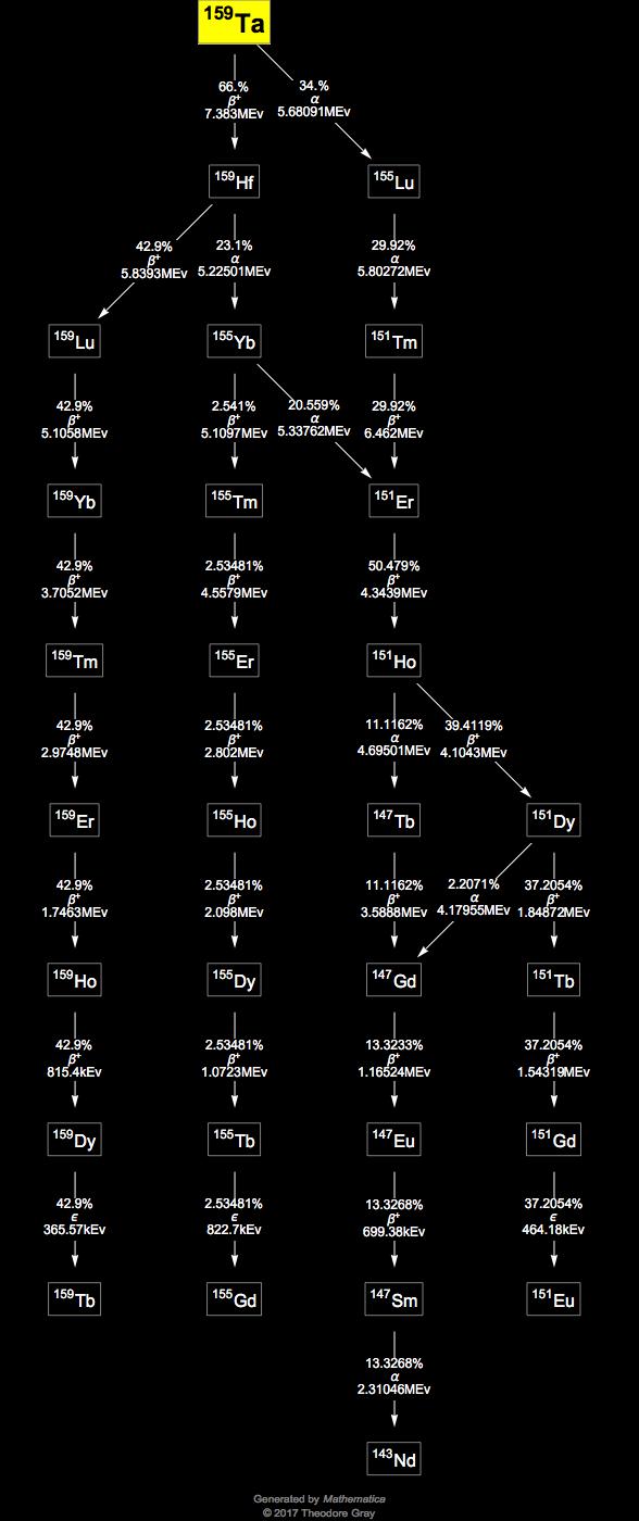 Decay Chain Image