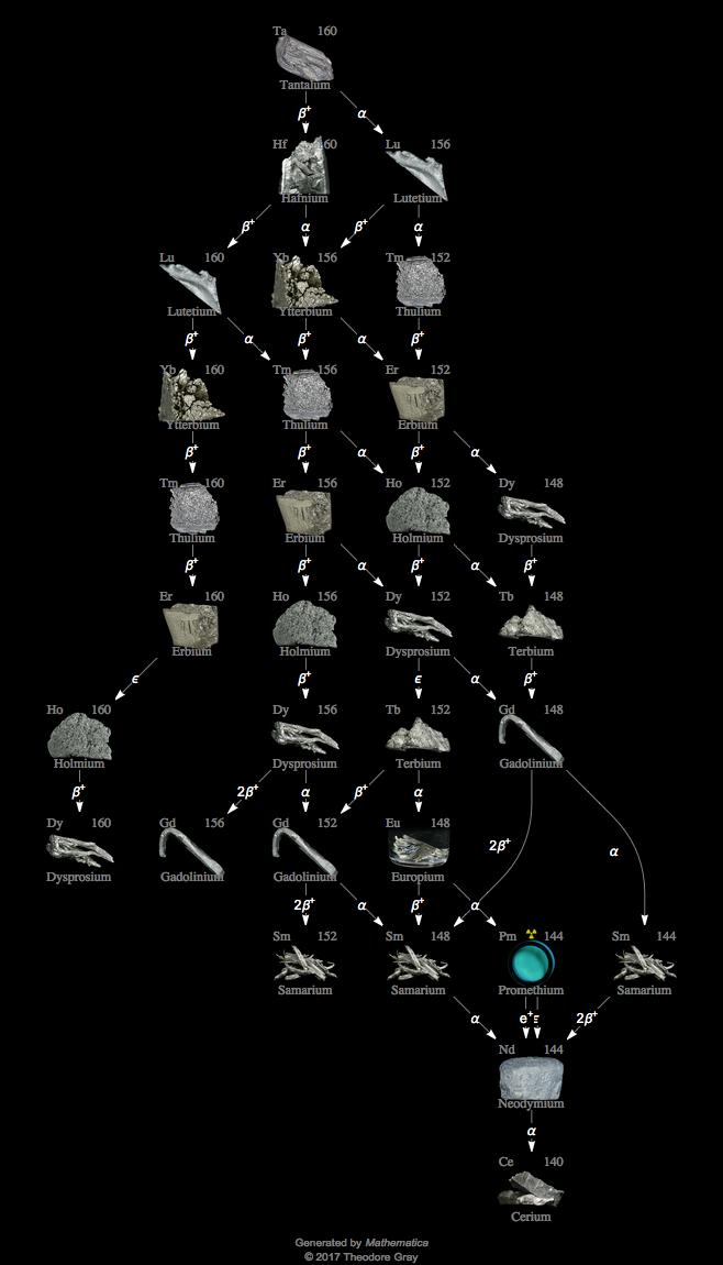 Decay Chain Image