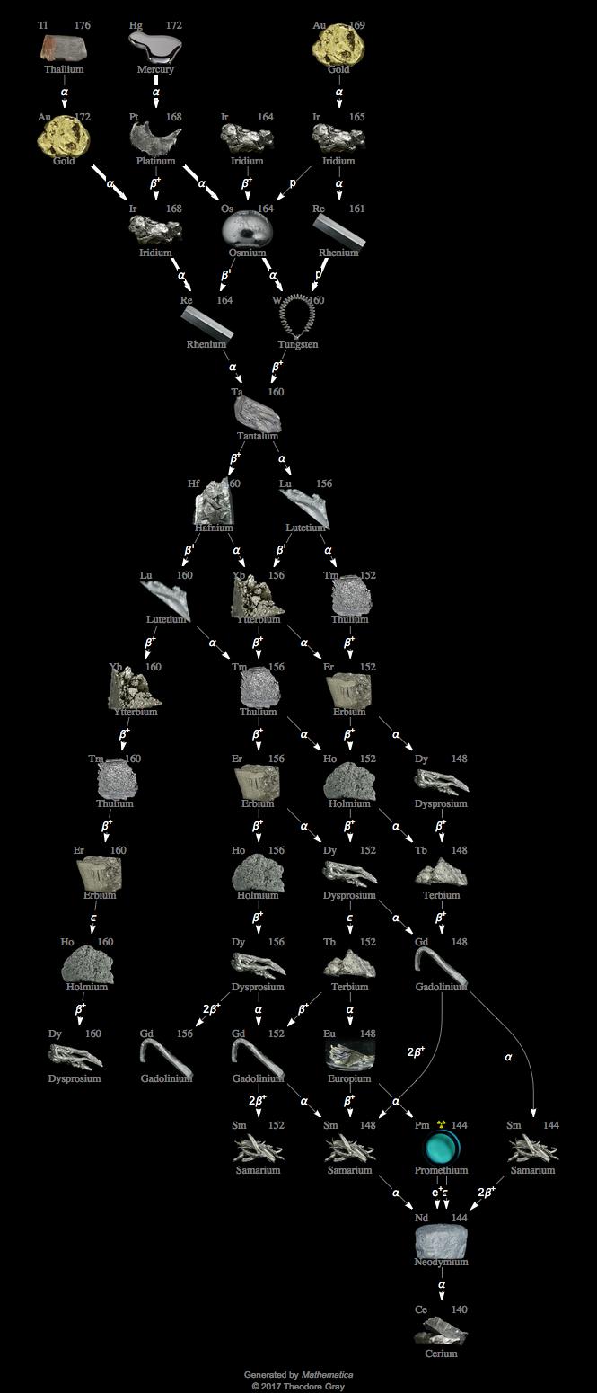 Decay Chain Image