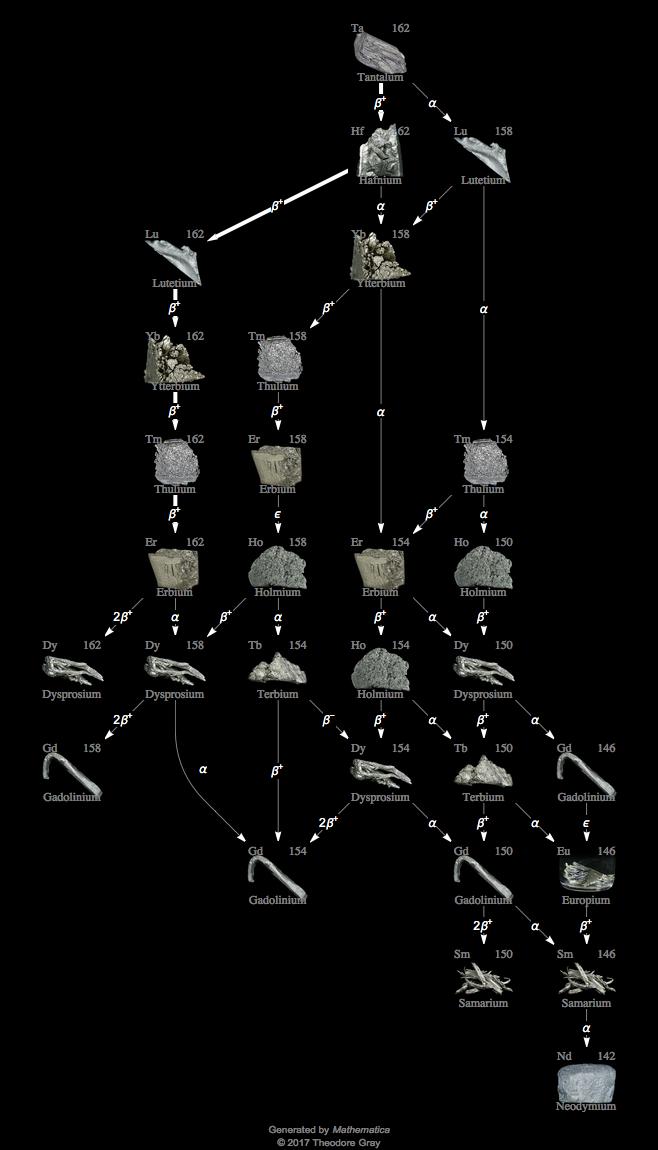 Decay Chain Image