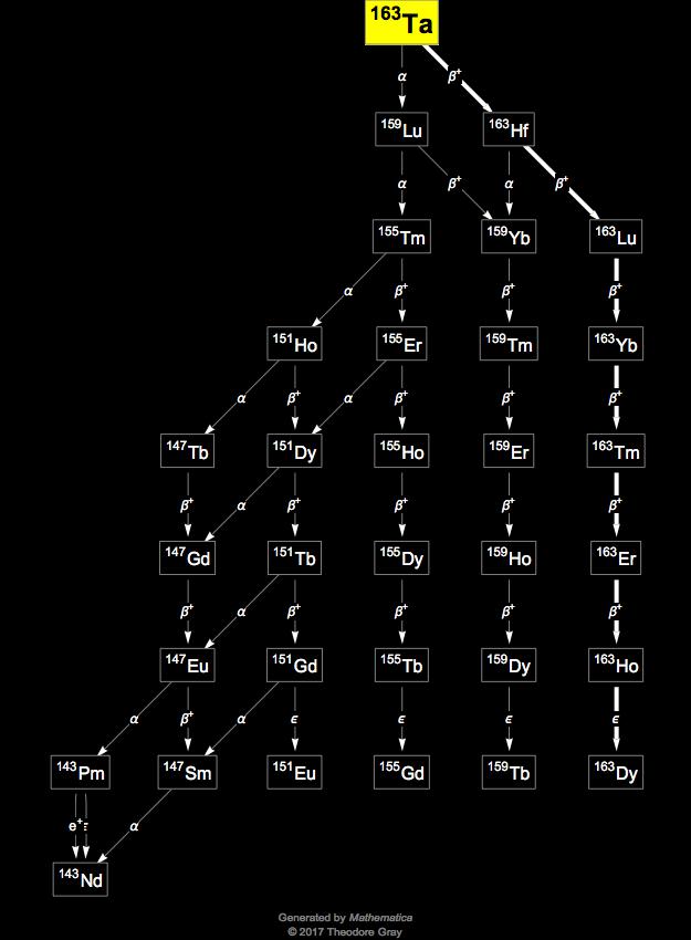 Decay Chain Image