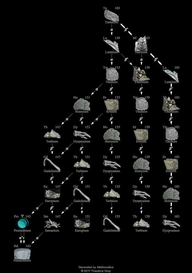 Decay Chain Image
