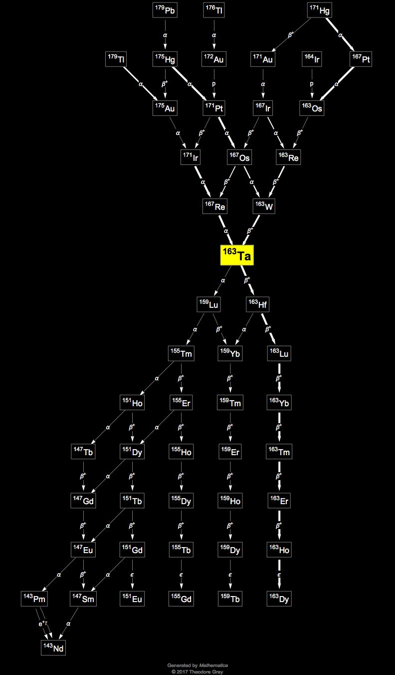 Decay Chain Image