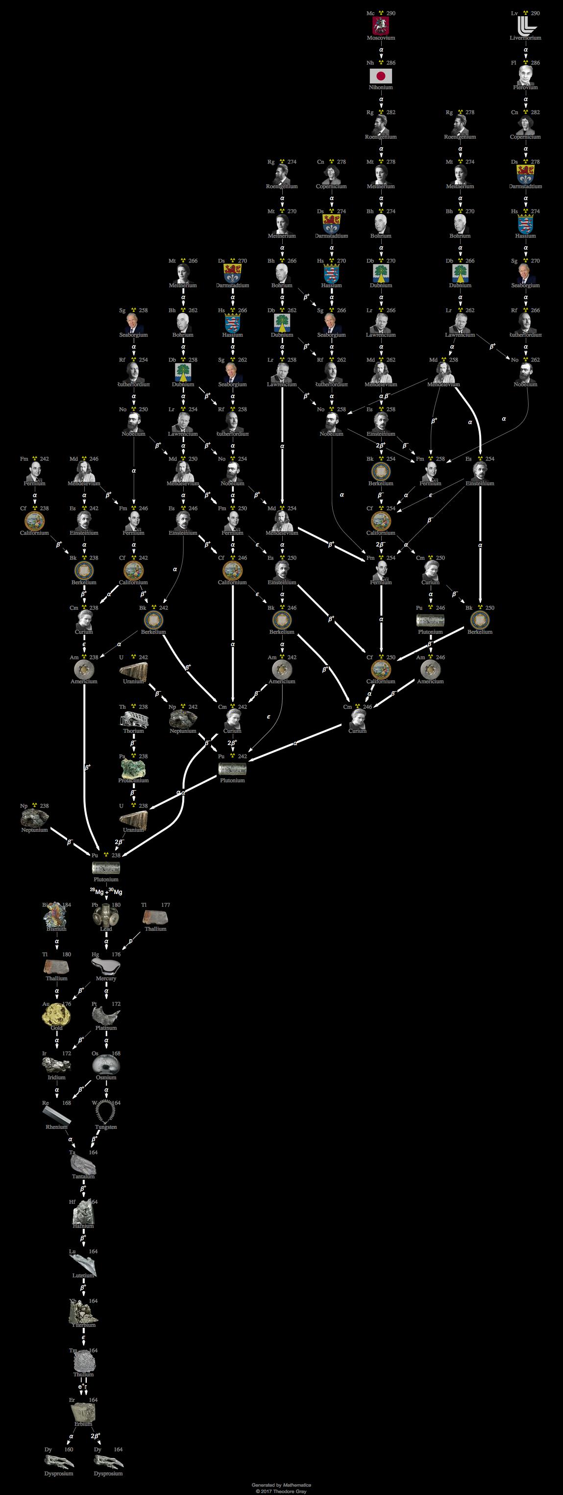 Decay Chain Image