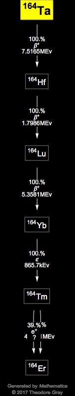 Decay Chain Image