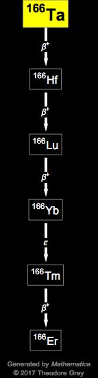 Decay Chain Image