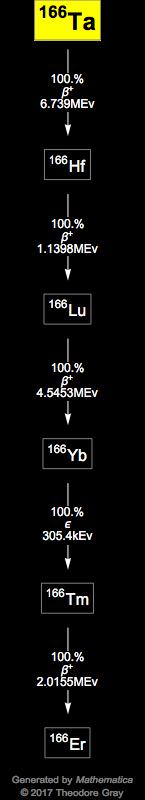 Decay Chain Image