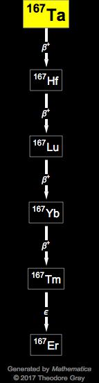 Decay Chain Image