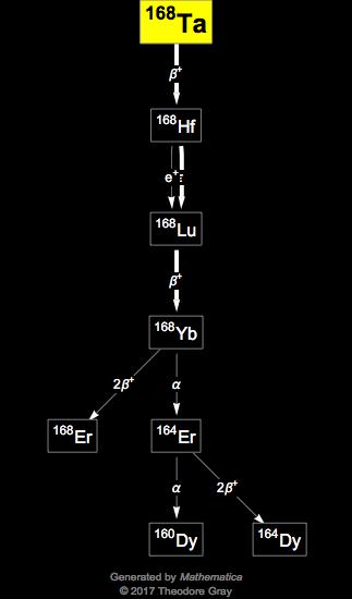 Decay Chain Image