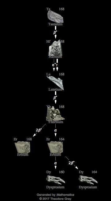 Decay Chain Image