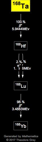 Decay Chain Image