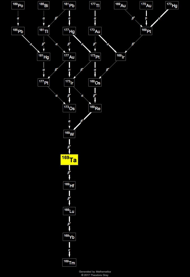 Decay Chain Image