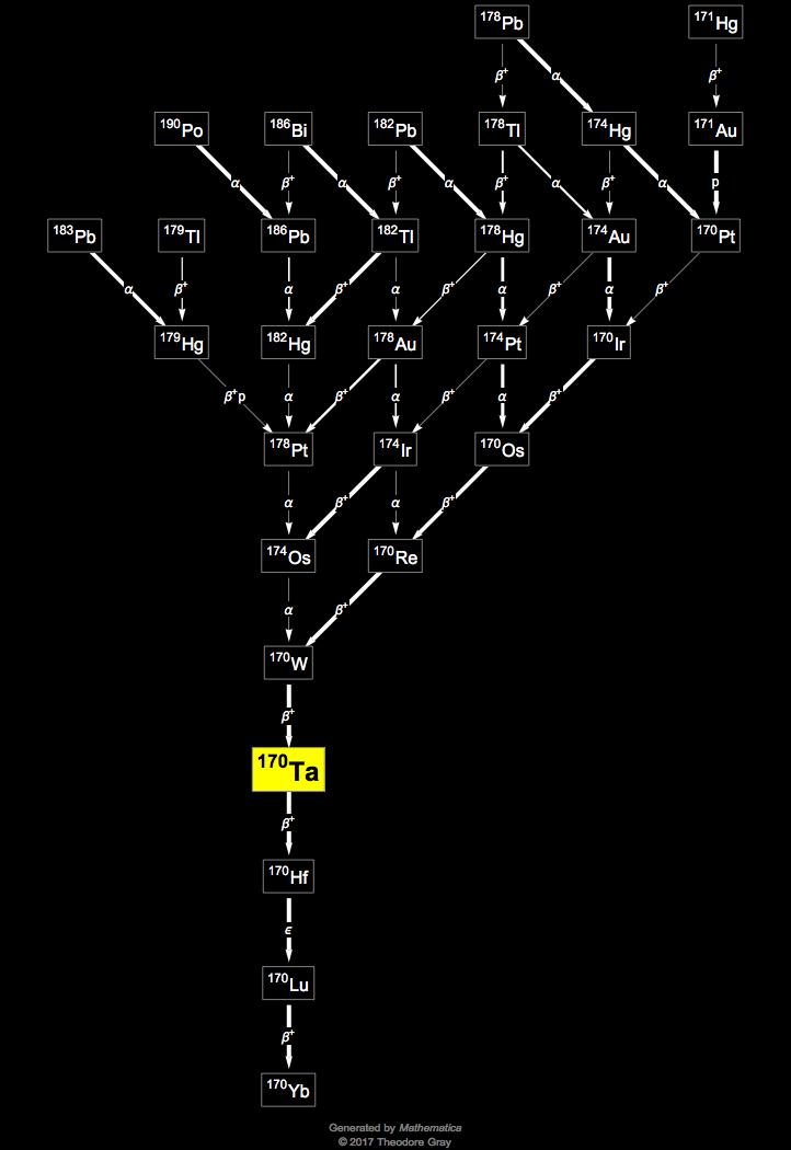 Decay Chain Image