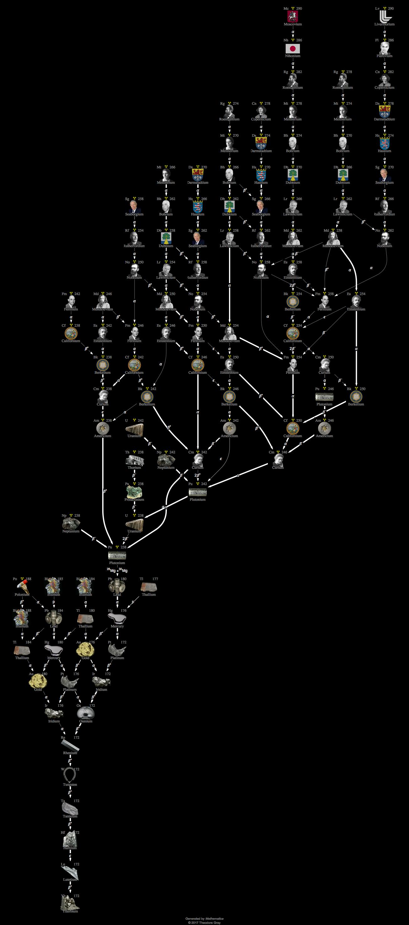 Decay Chain Image