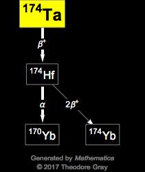 Decay Chain Image