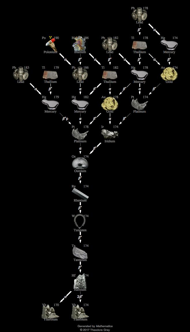 Decay Chain Image