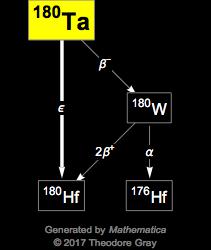 Decay Chain Image
