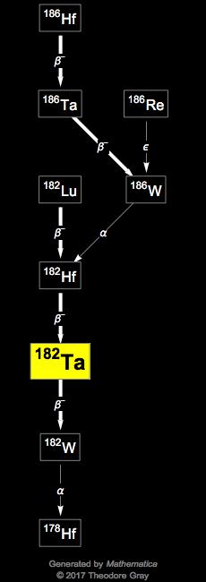 Decay Chain Image