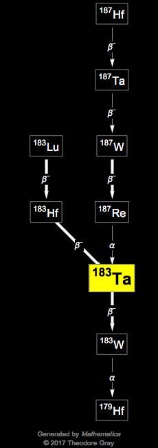 Decay Chain Image