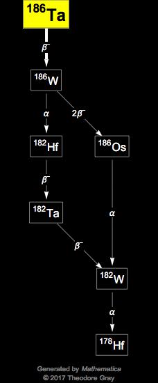 Decay Chain Image