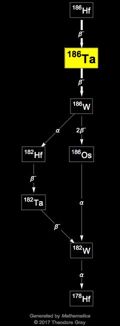 Decay Chain Image