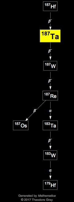 Decay Chain Image