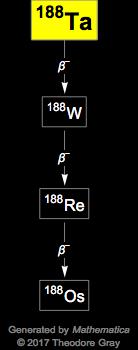 Decay Chain Image