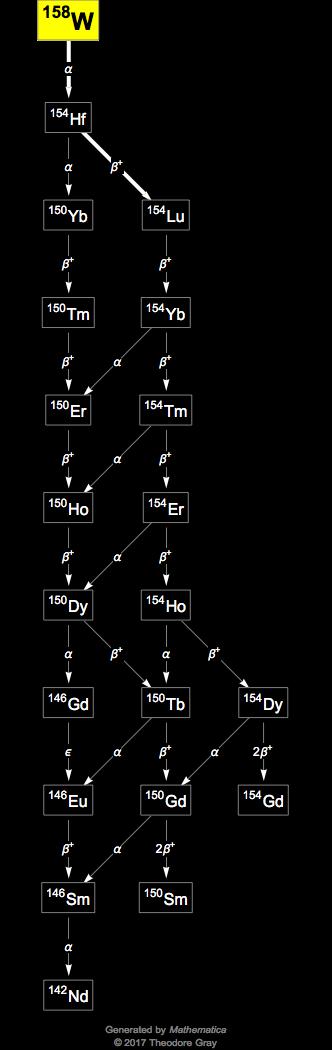 Decay Chain Image