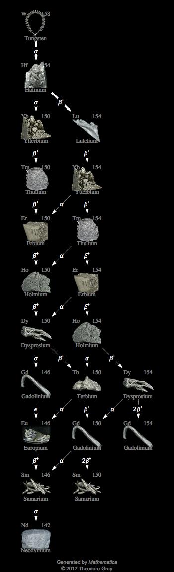 Decay Chain Image