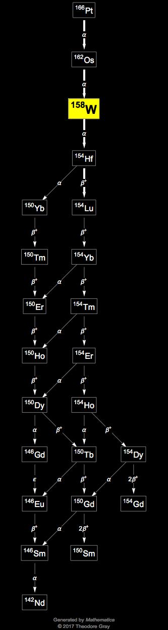 Decay Chain Image