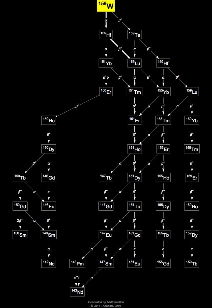 Decay Chain Image