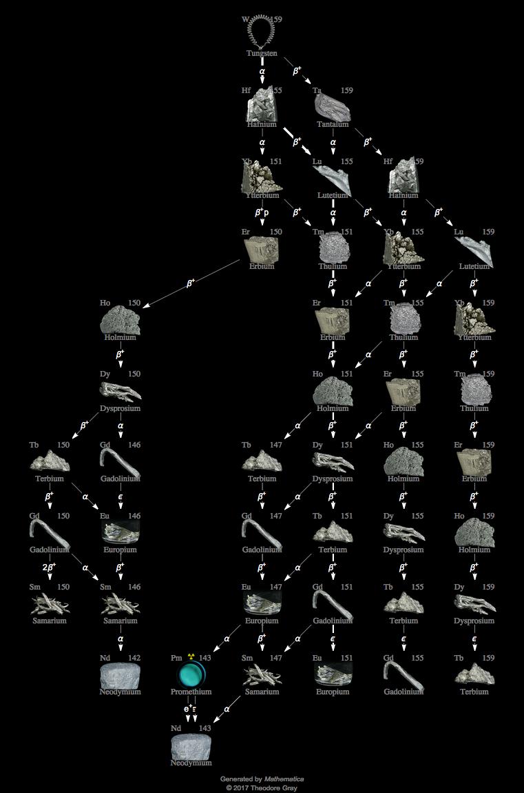 Decay Chain Image