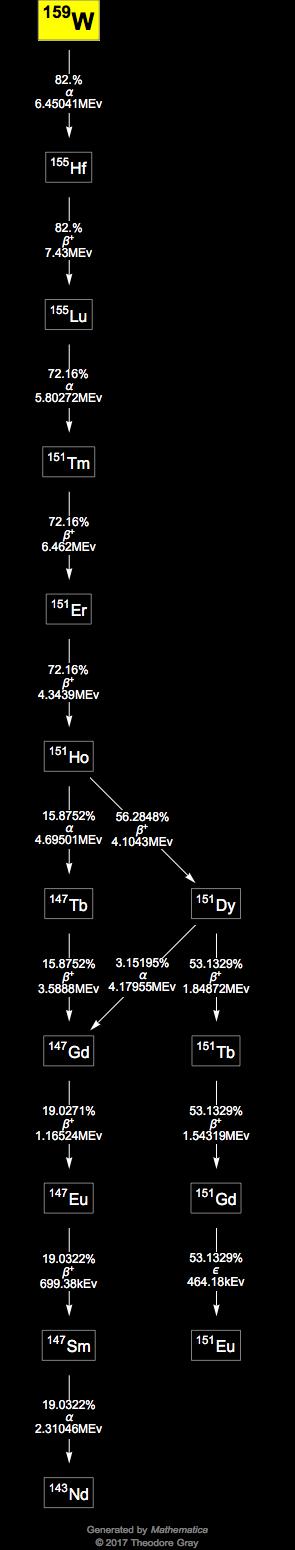 Decay Chain Image