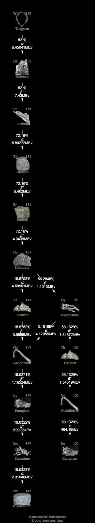 Decay Chain Image