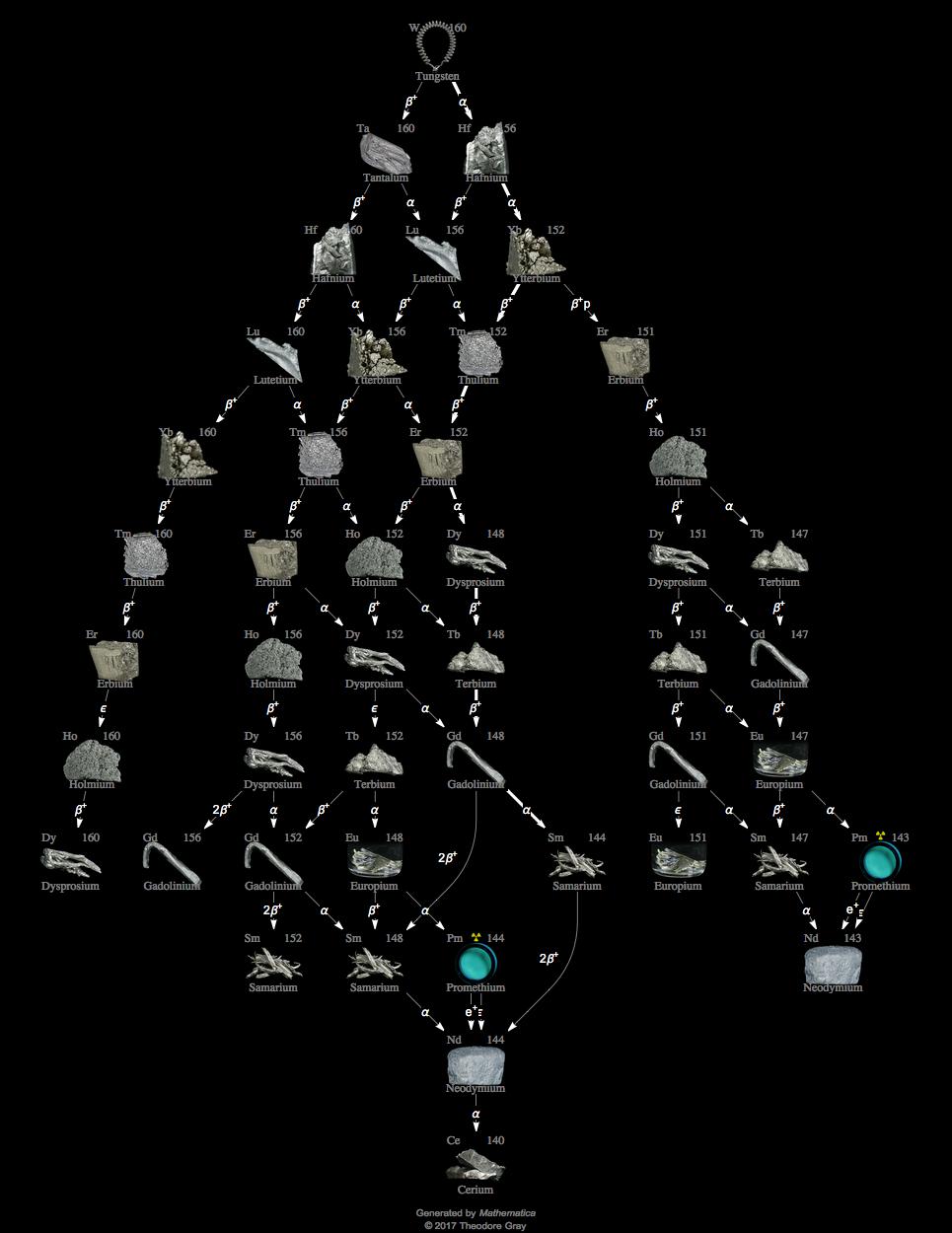 Decay Chain Image