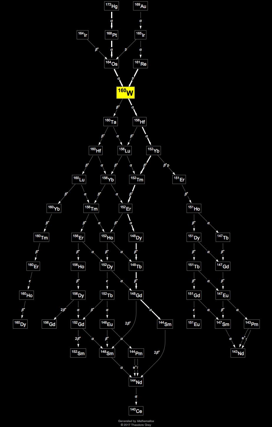 Decay Chain Image