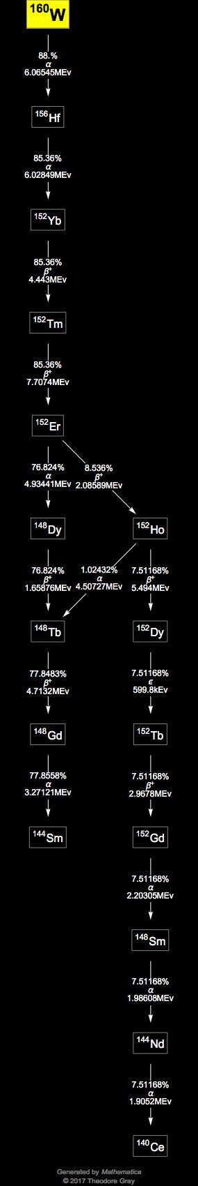 Decay Chain Image