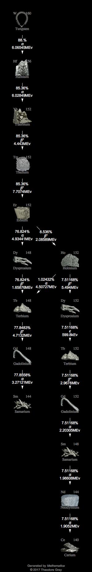 Decay Chain Image