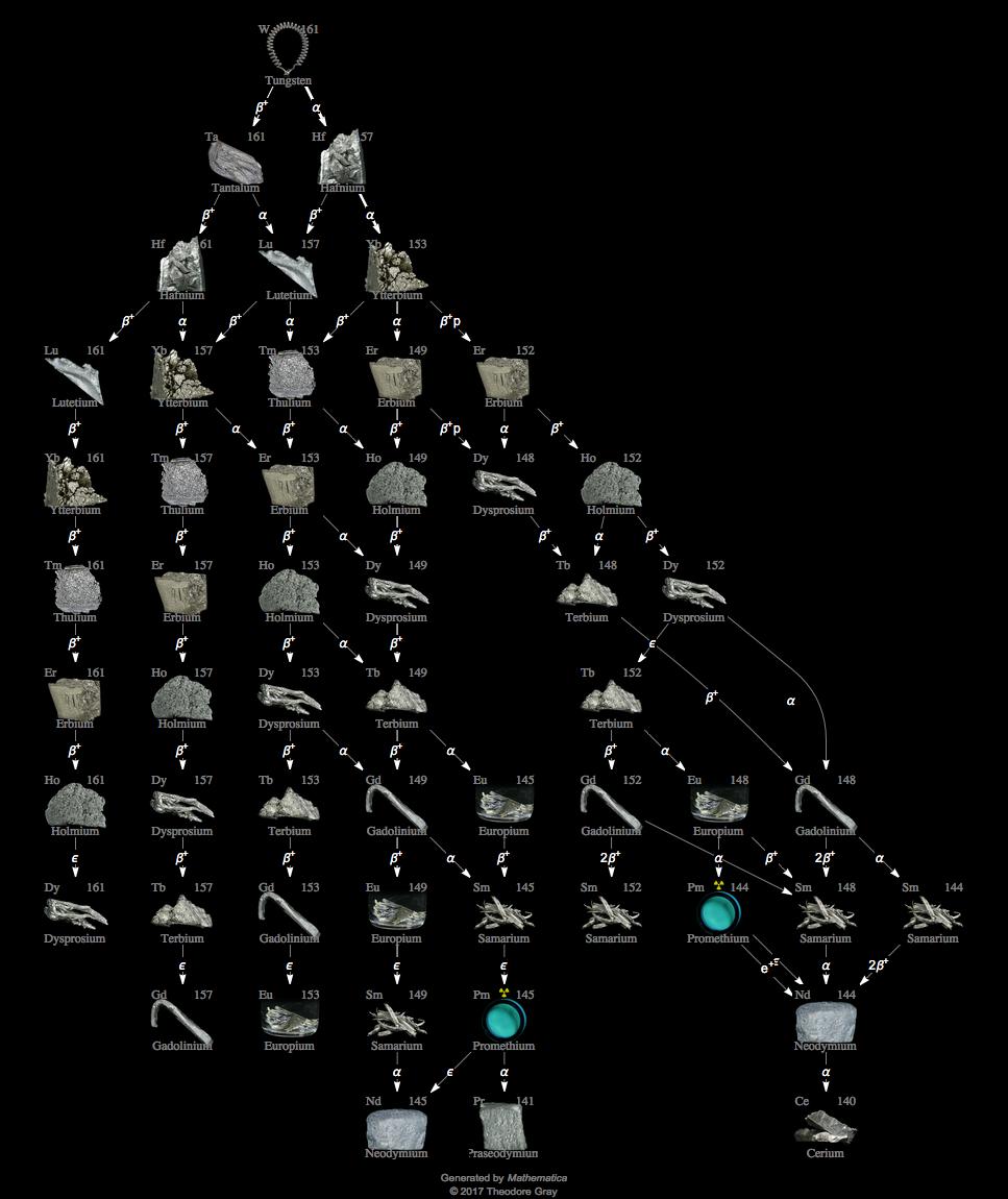 Decay Chain Image