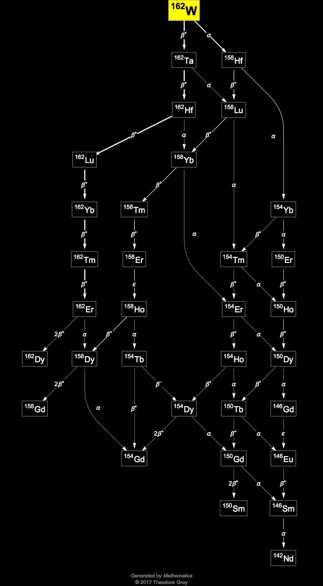 Decay Chain Image