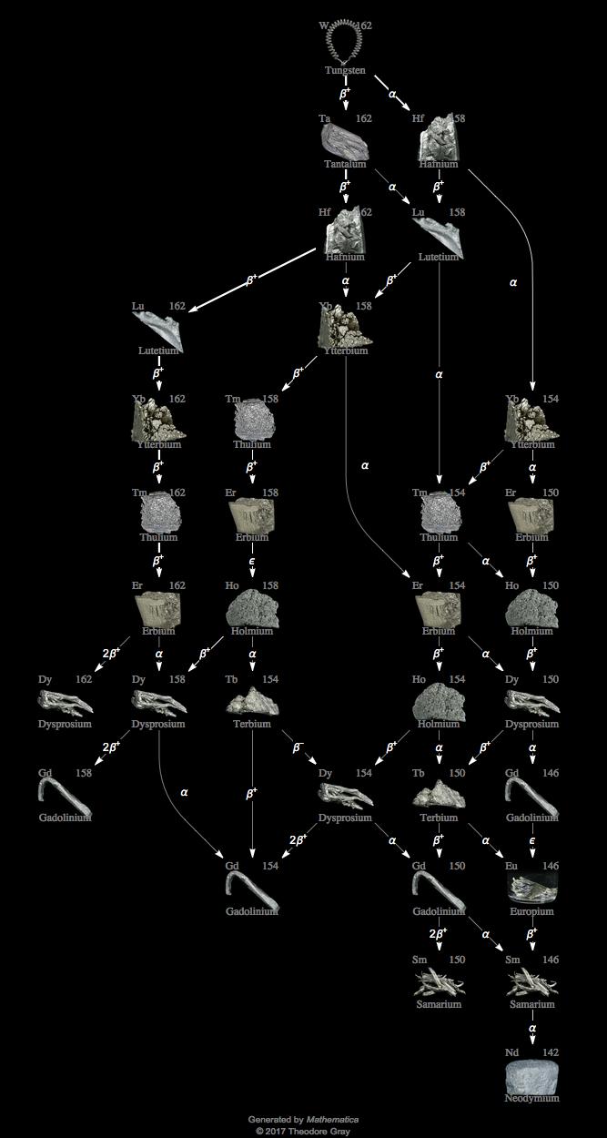 Decay Chain Image