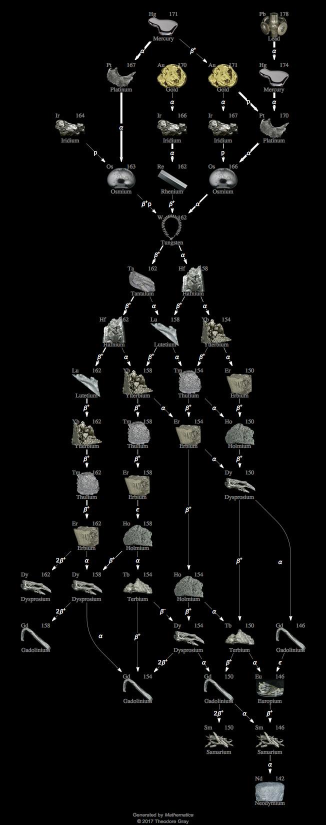 Decay Chain Image