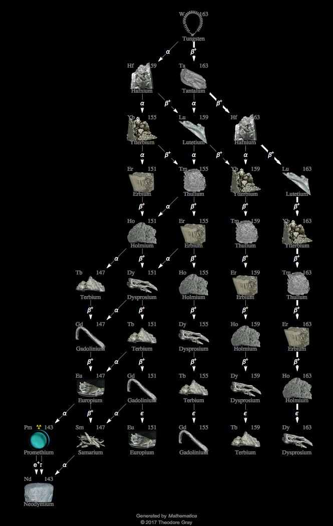 Decay Chain Image