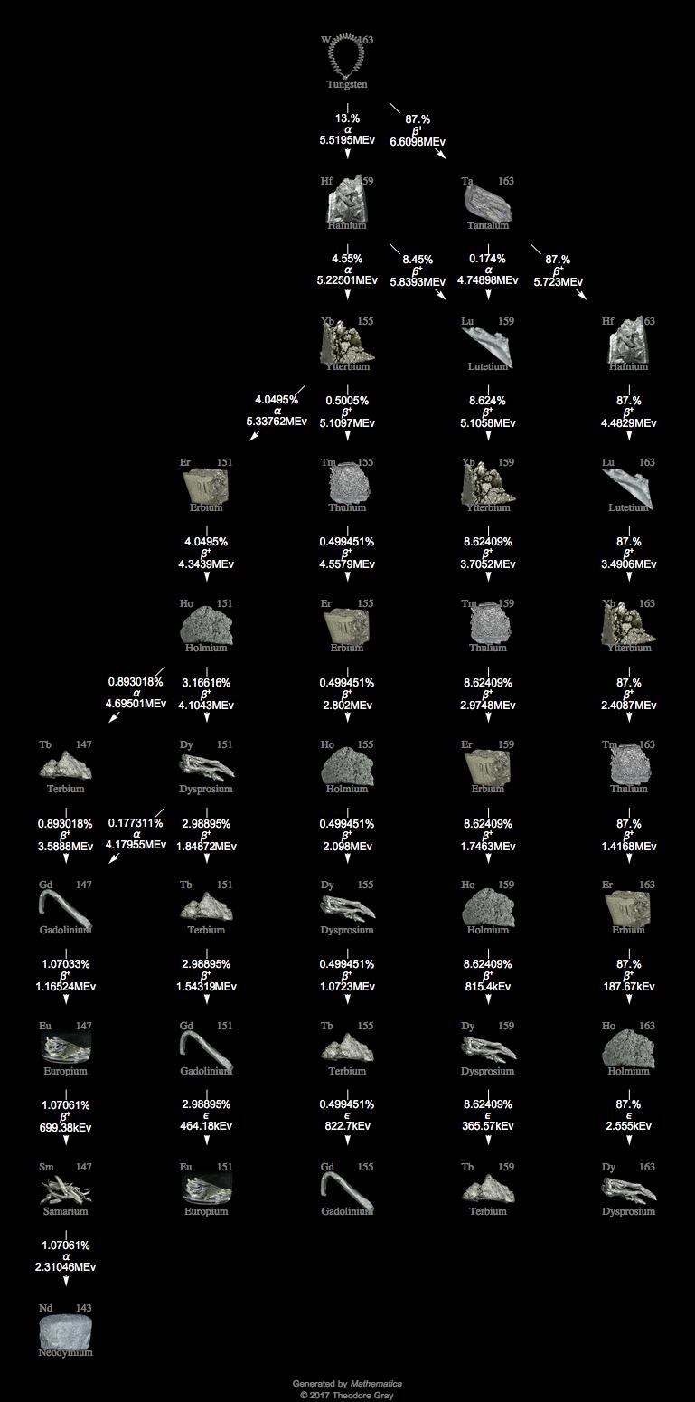 Decay Chain Image