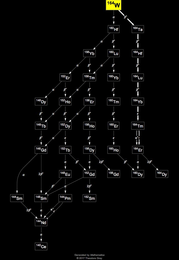 Decay Chain Image