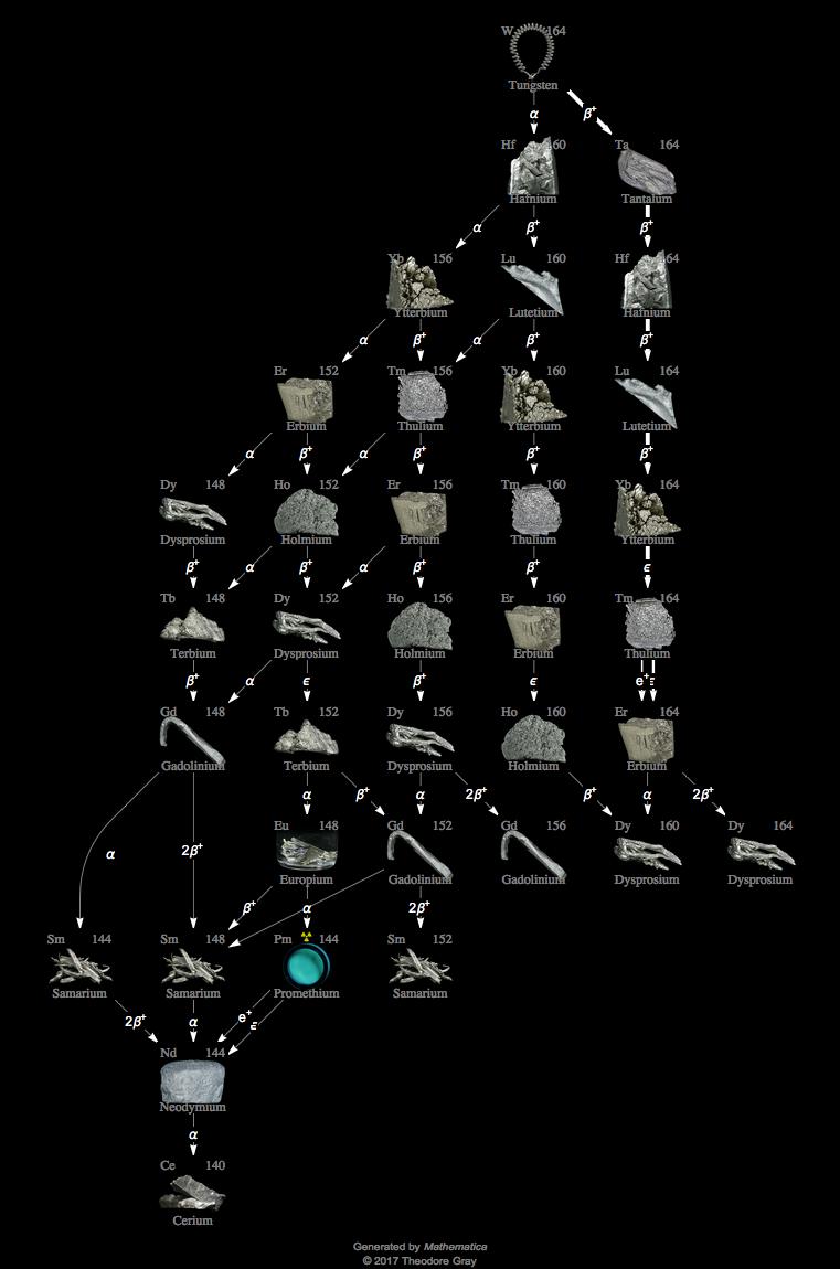 Decay Chain Image