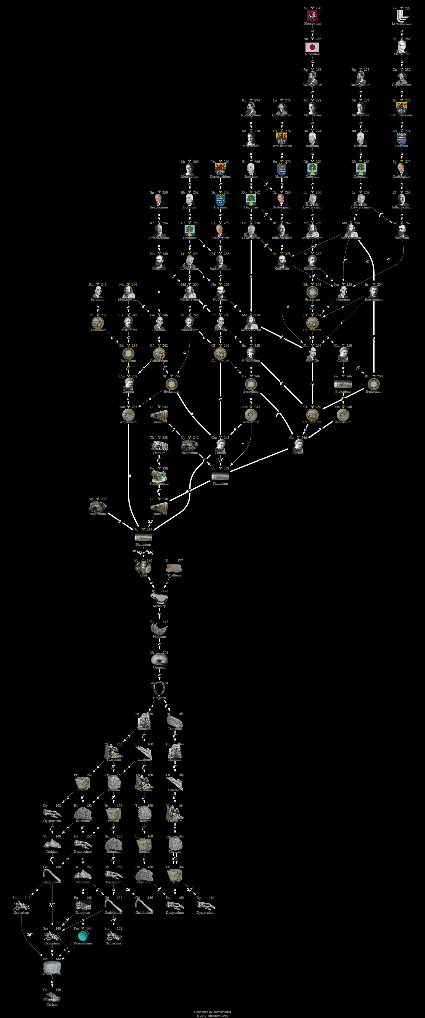 Decay Chain Image