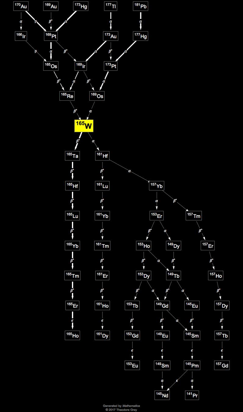 Decay Chain Image