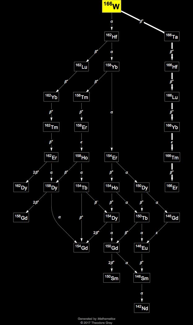 Decay Chain Image