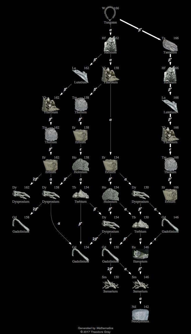 Decay Chain Image